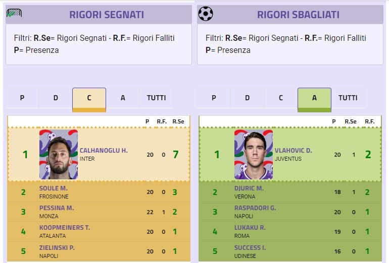 Rigori segnati e sbagliati: ecco quali squadre comandano le classifiche